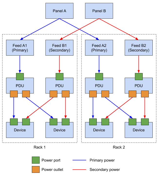Power distribution model