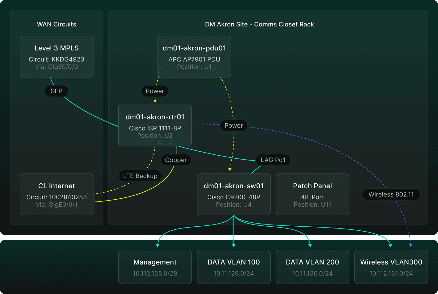 Semantic Map