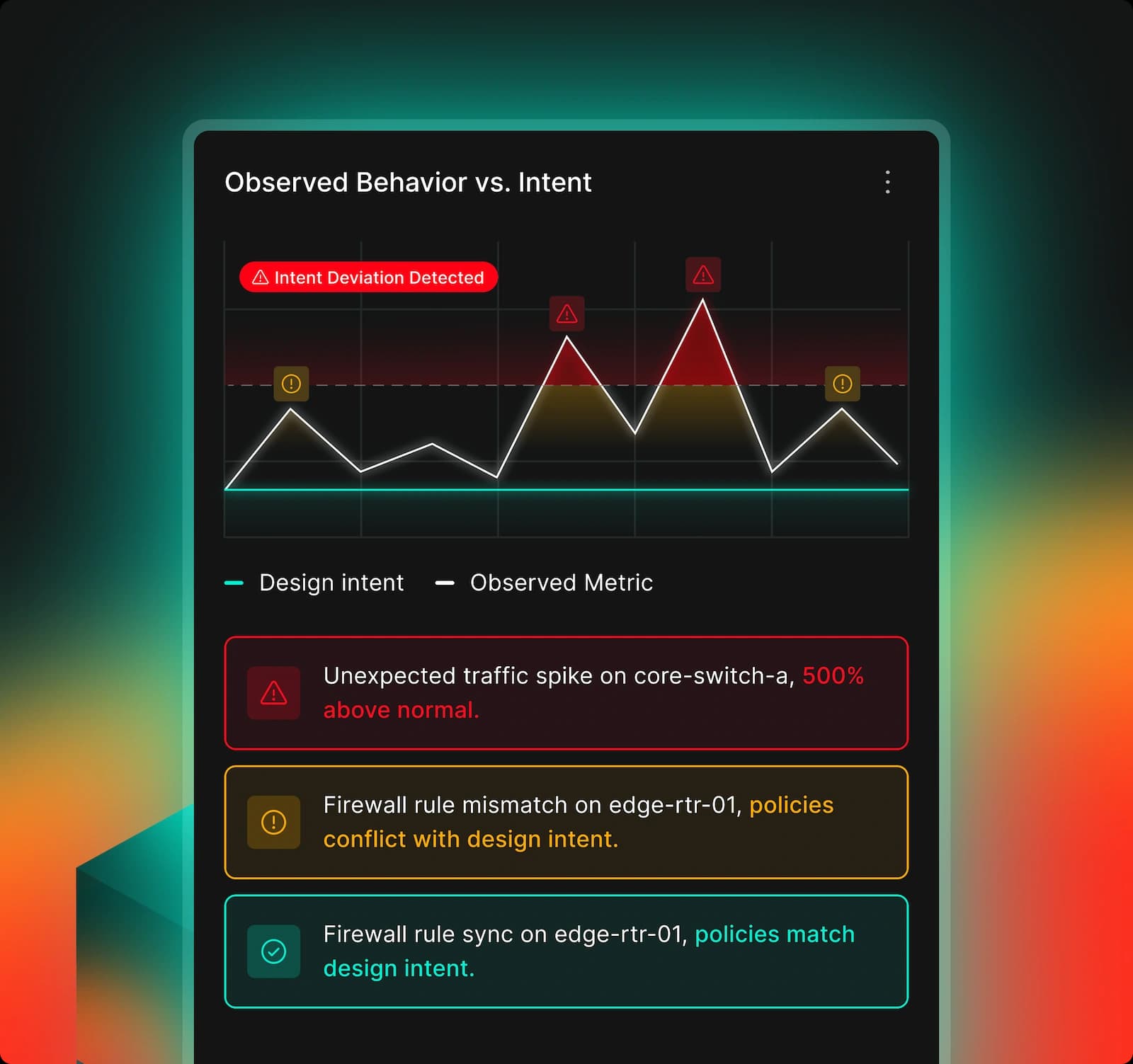 Dashboard graphic showing a line chart with alerts for traffic spikes and firewall rule status compared to intended behavior.