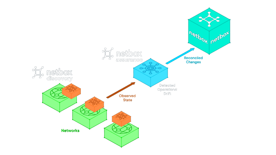 Netbox Discovery NetBox Assurance | NetBox Labs