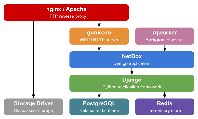 NetBox UI as seen by a non-authenticated user