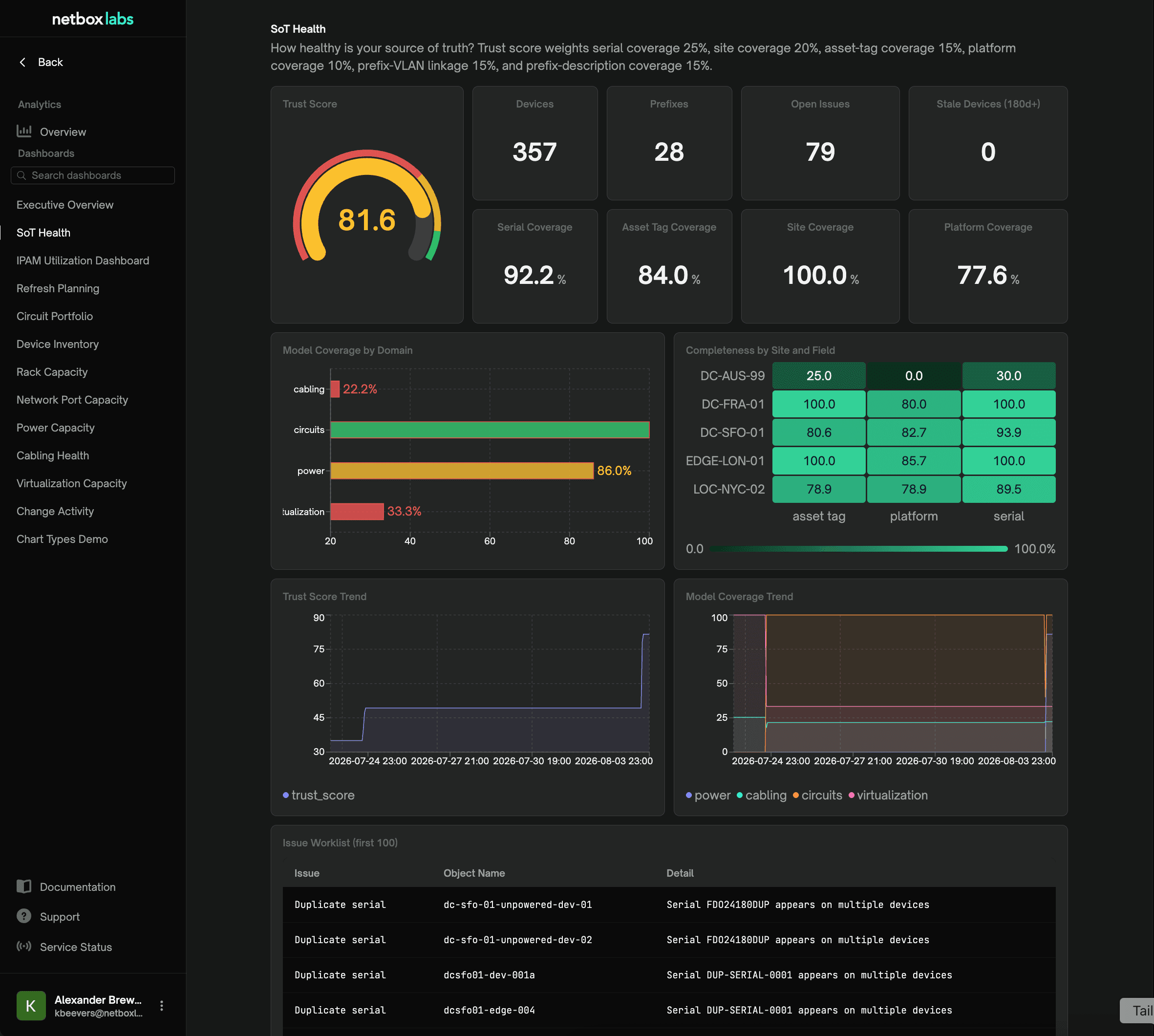 System of Record Health dashboard
