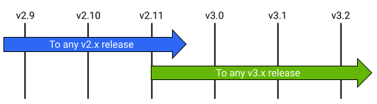 Upgrade paths