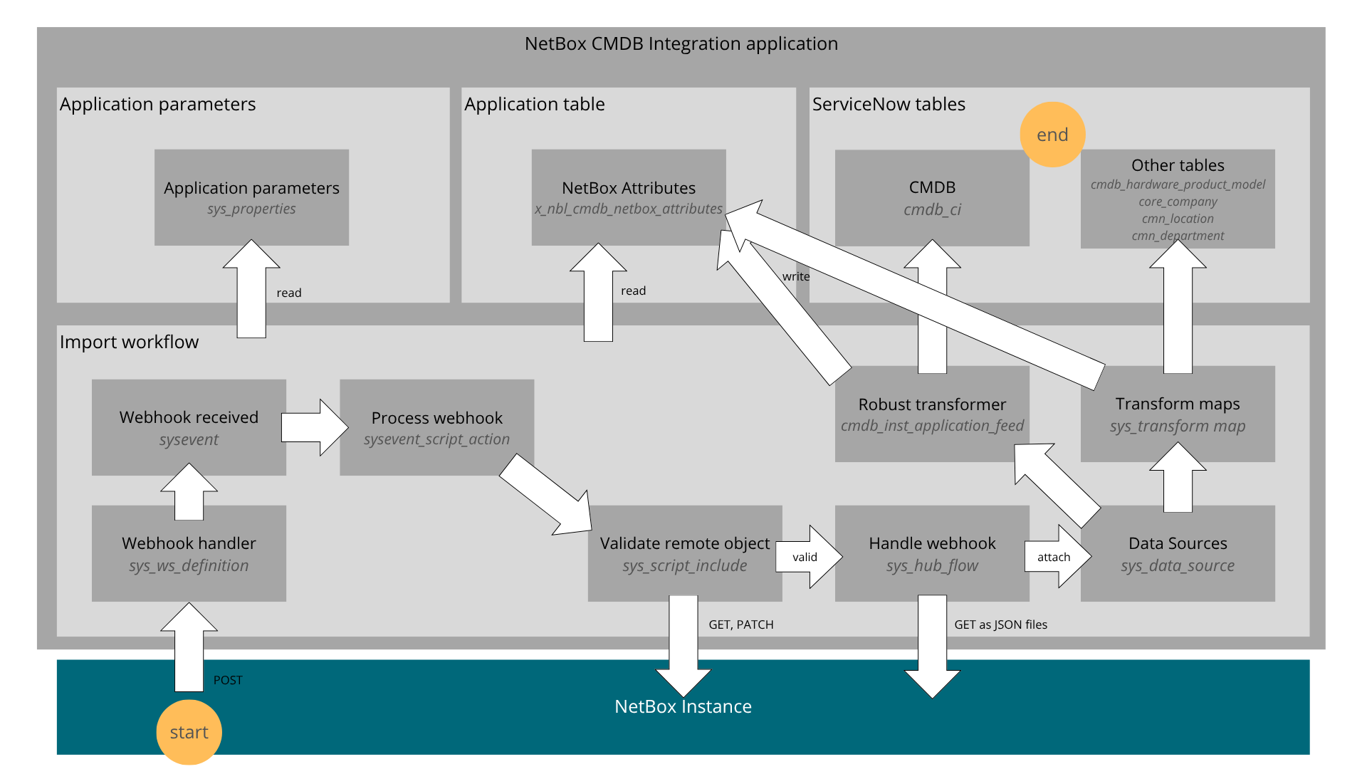 NetBox to ServiceNow architecture