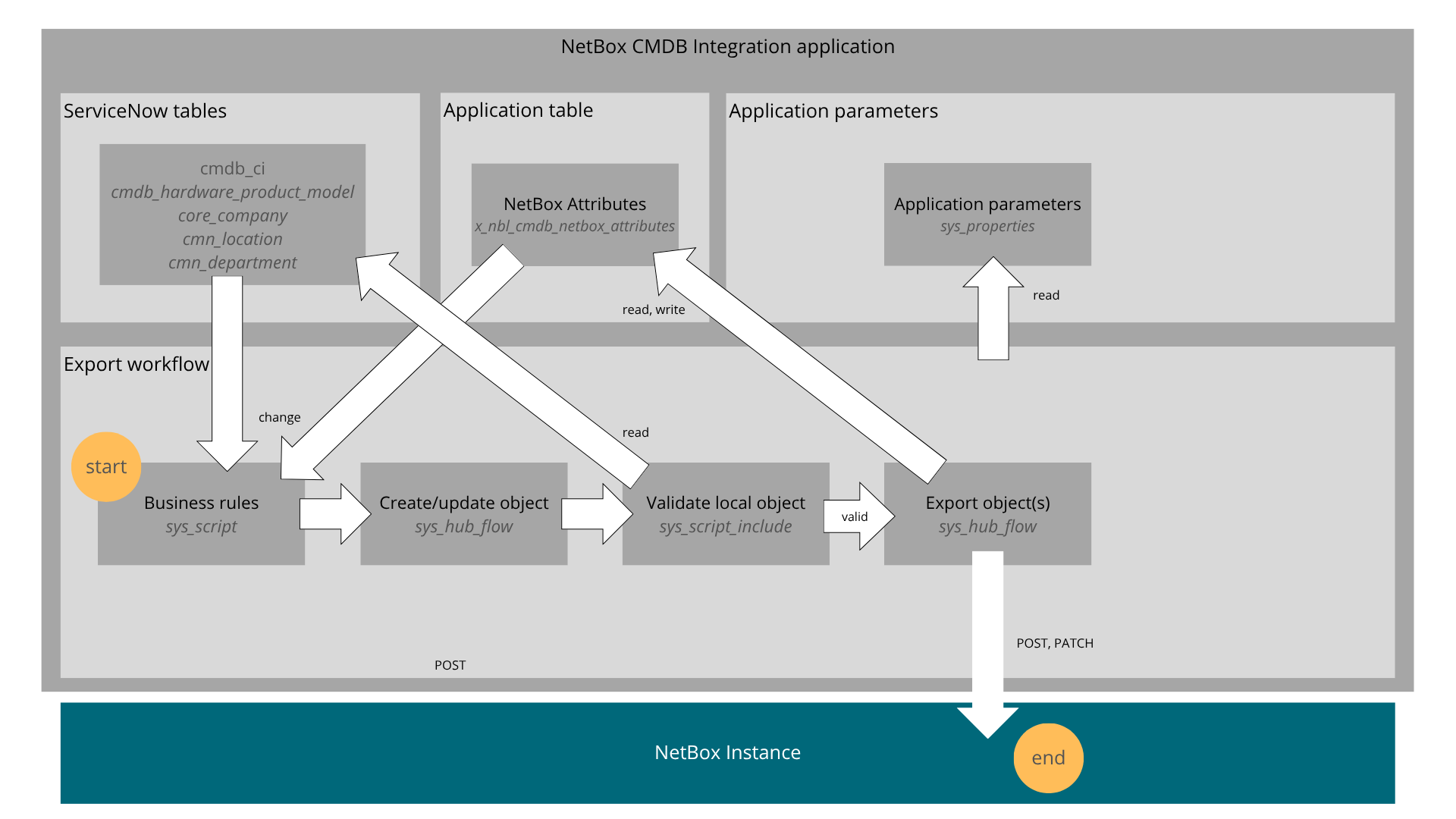 ServiceNow to NetBox architecture