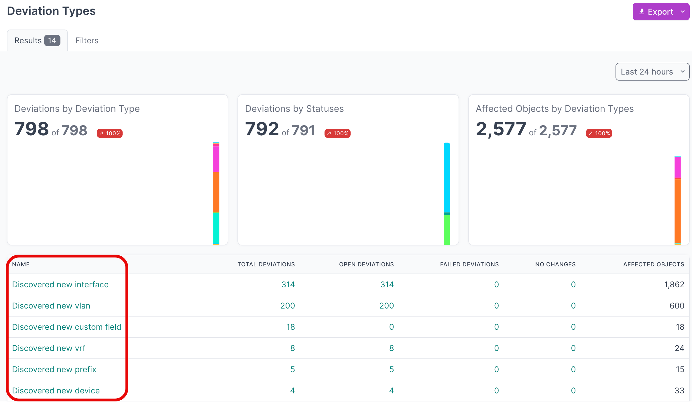 Assurance deviation types