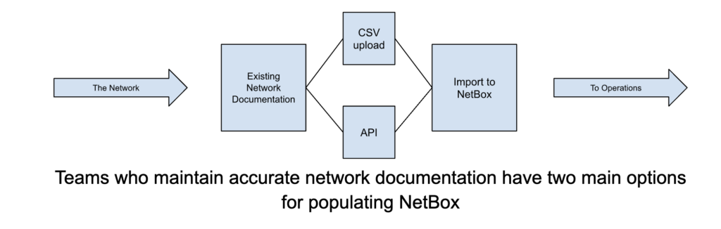 Navigating Network Automation with NetBox - The Operate Stage | NetBox Labs