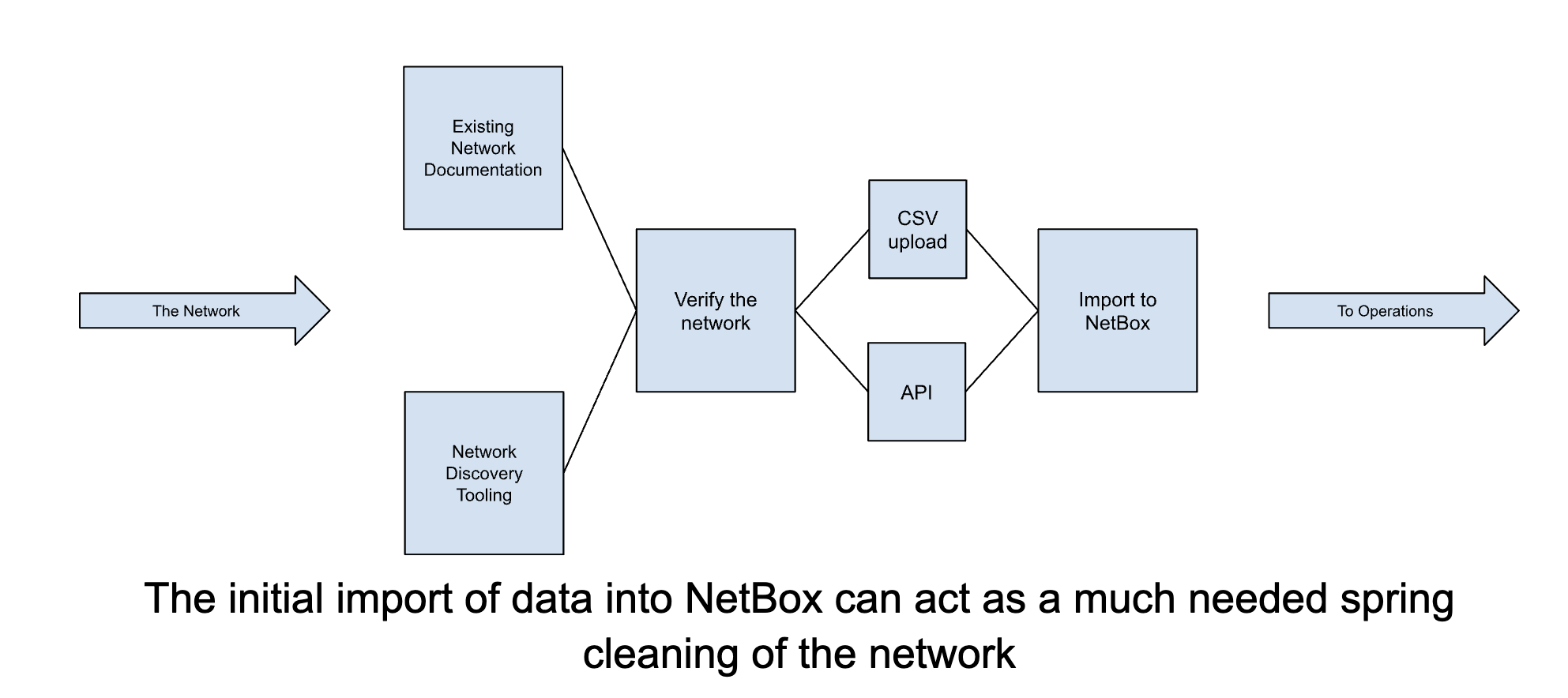 Navigating Network Automation with NetBox - The Operate Stage | NetBox Labs